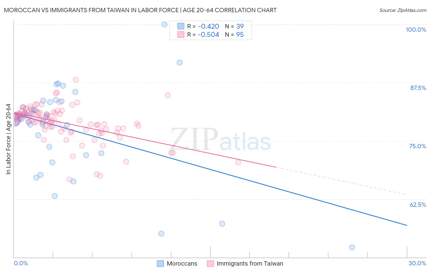 Moroccan vs Immigrants from Taiwan In Labor Force | Age 20-64