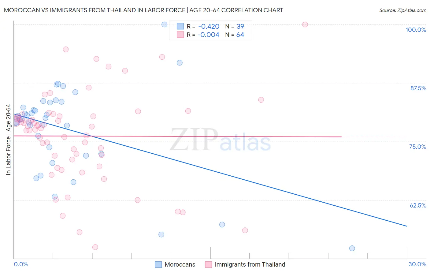 Moroccan vs Immigrants from Thailand In Labor Force | Age 20-64