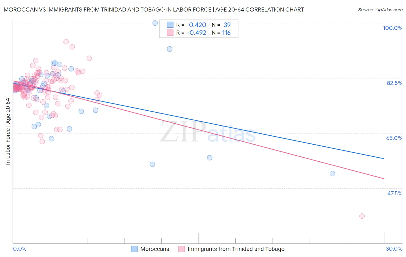 Moroccan vs Immigrants from Trinidad and Tobago In Labor Force | Age 20-64