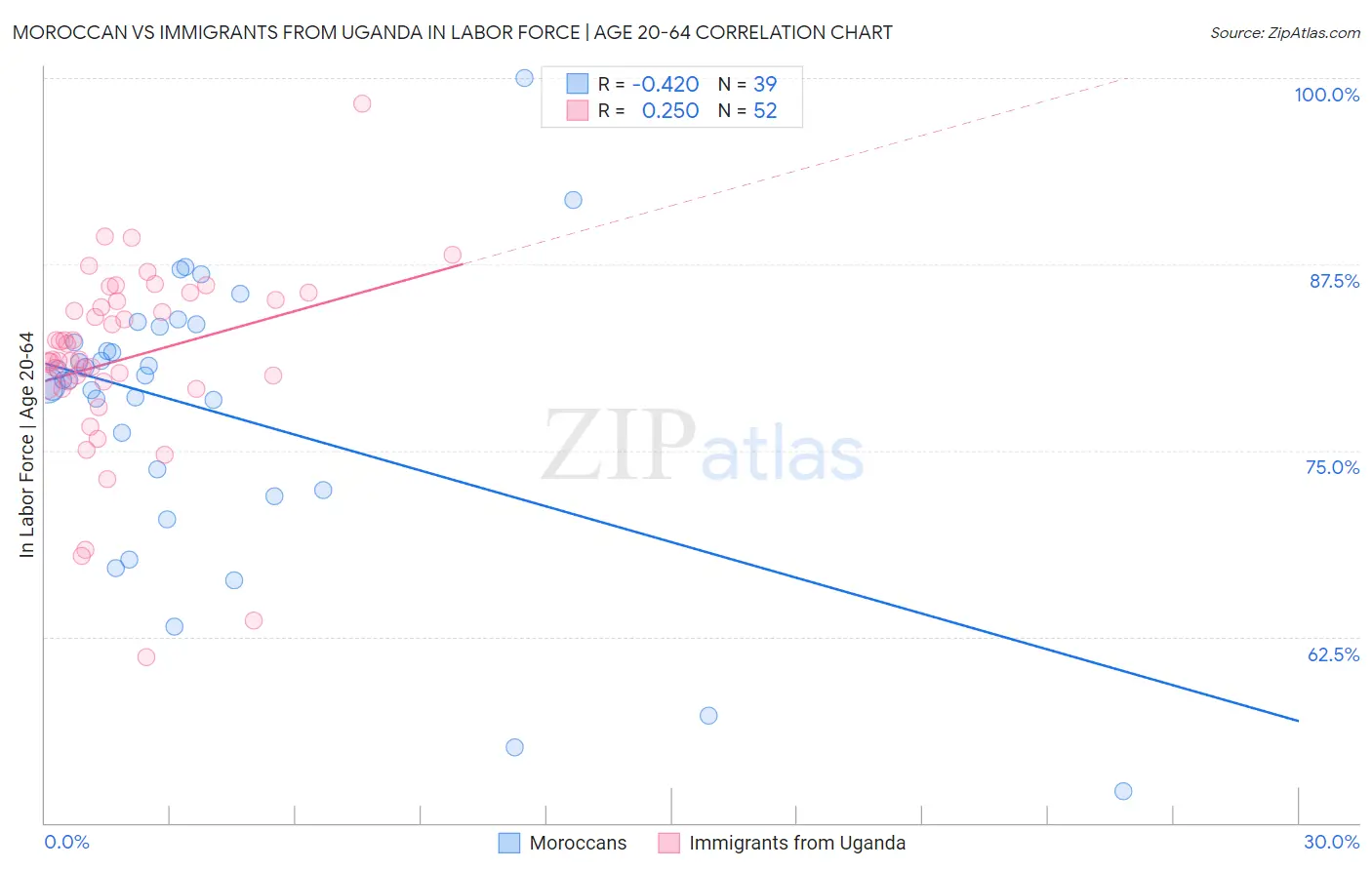 Moroccan vs Immigrants from Uganda In Labor Force | Age 20-64