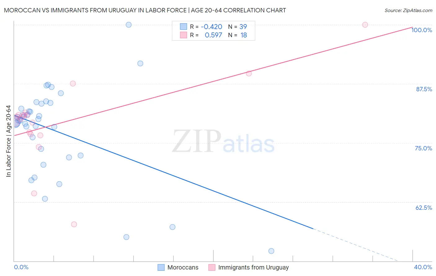 Moroccan vs Immigrants from Uruguay In Labor Force | Age 20-64