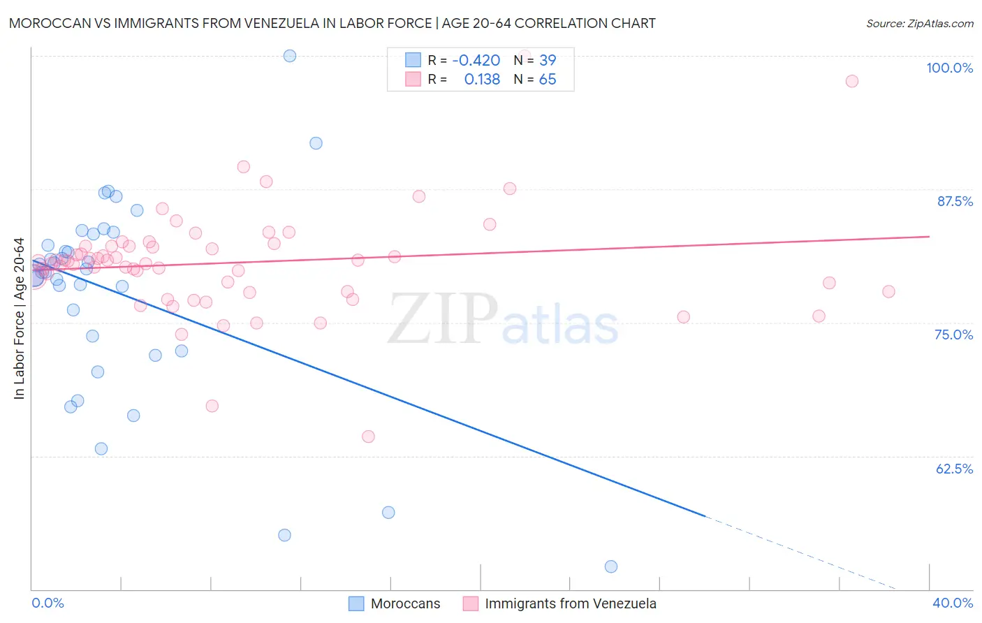 Moroccan vs Immigrants from Venezuela In Labor Force | Age 20-64