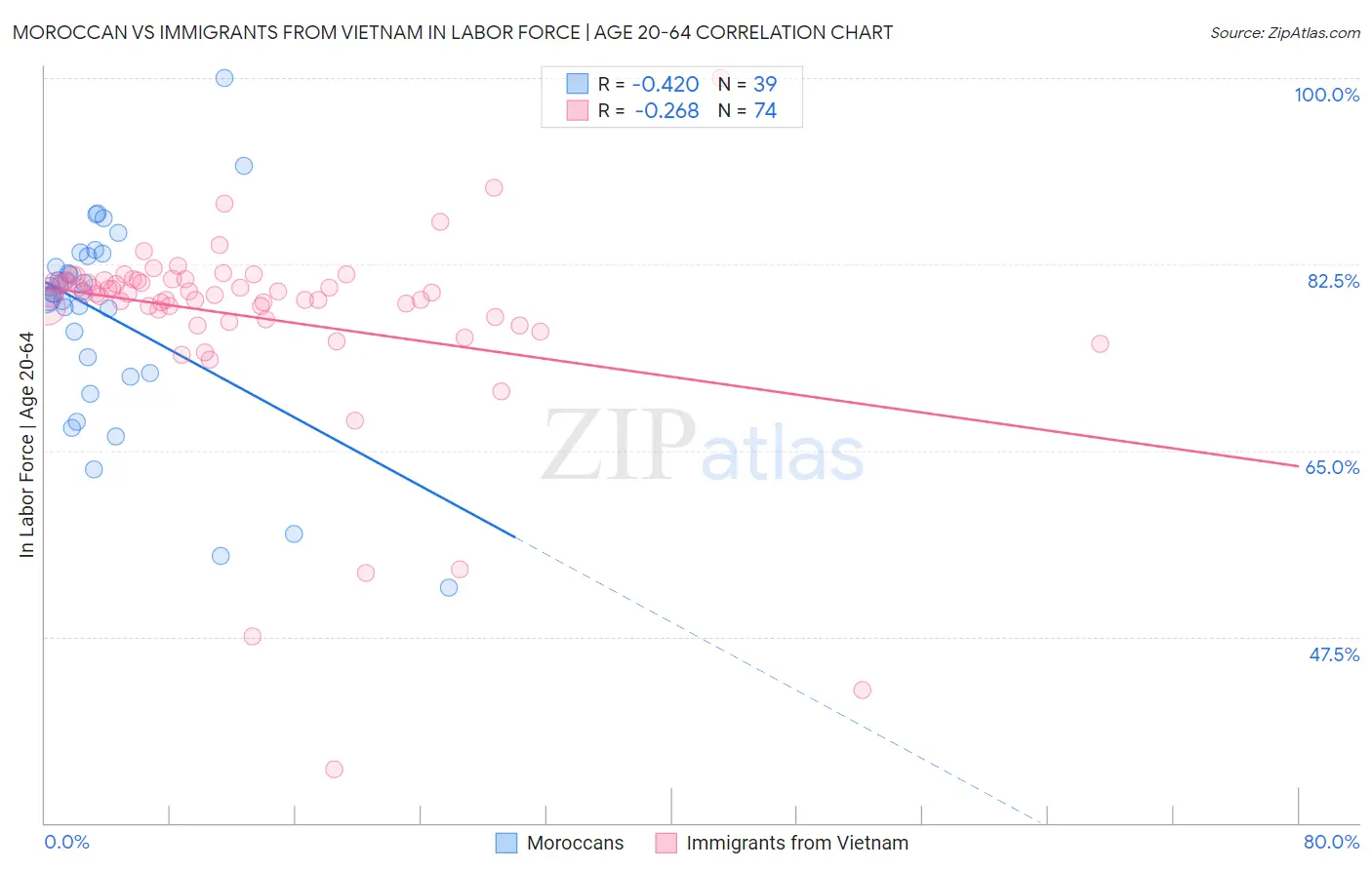 Moroccan vs Immigrants from Vietnam In Labor Force | Age 20-64