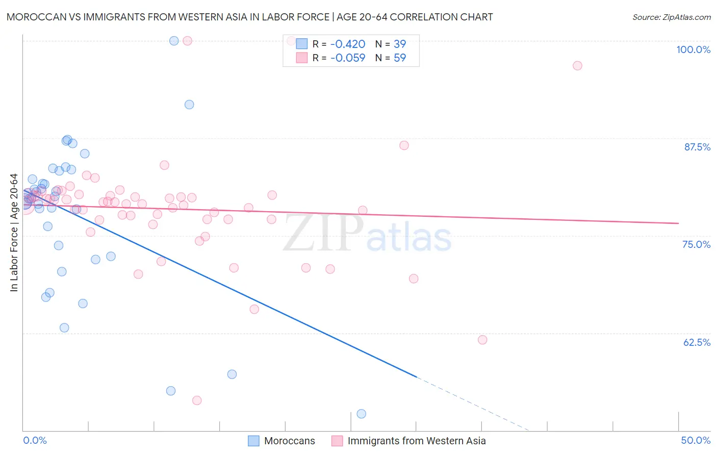Moroccan vs Immigrants from Western Asia In Labor Force | Age 20-64