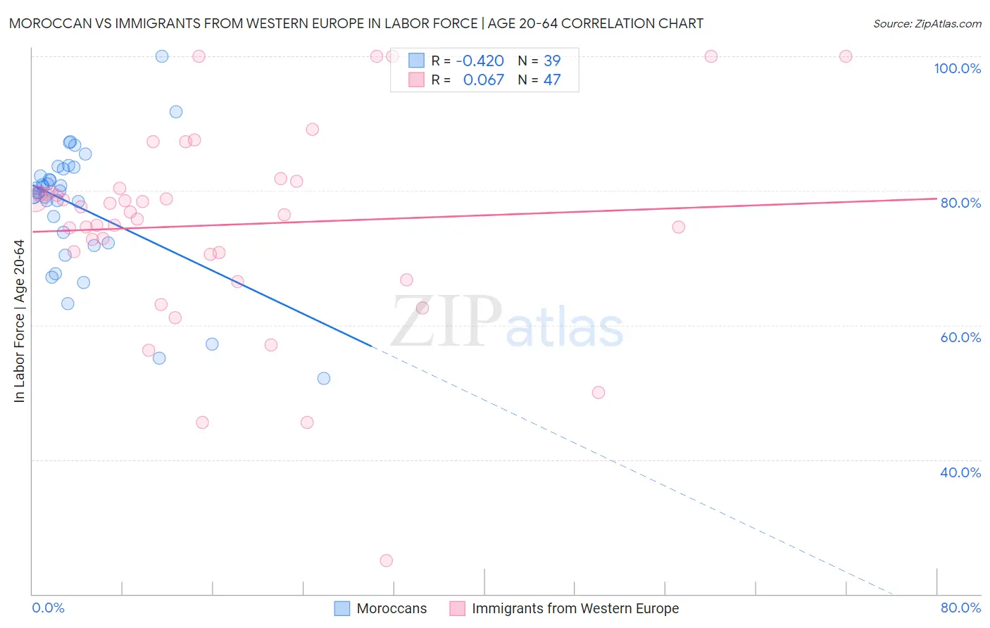 Moroccan vs Immigrants from Western Europe In Labor Force | Age 20-64