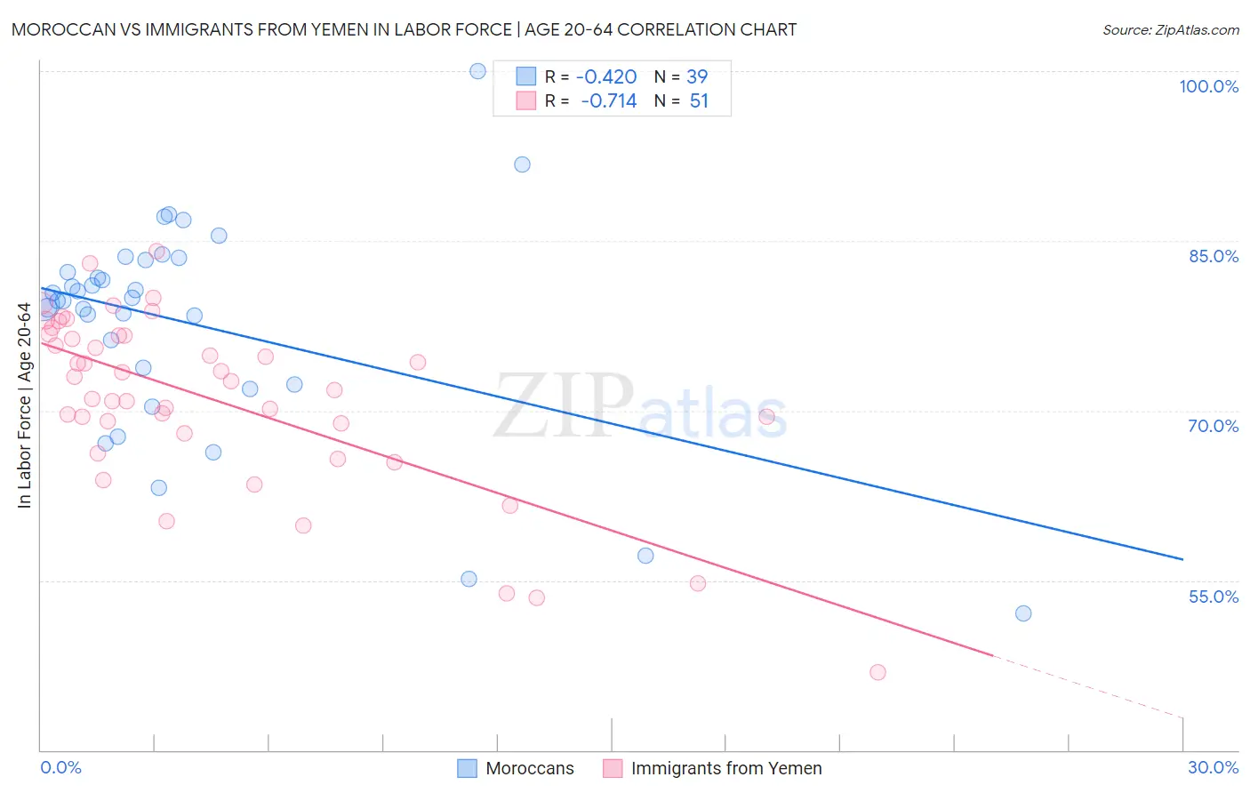 Moroccan vs Immigrants from Yemen In Labor Force | Age 20-64