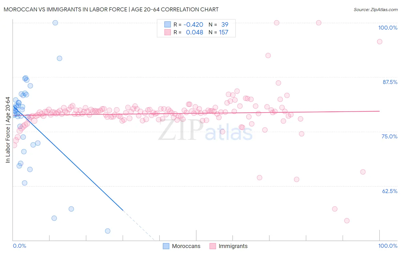 Moroccan vs Immigrants In Labor Force | Age 20-64