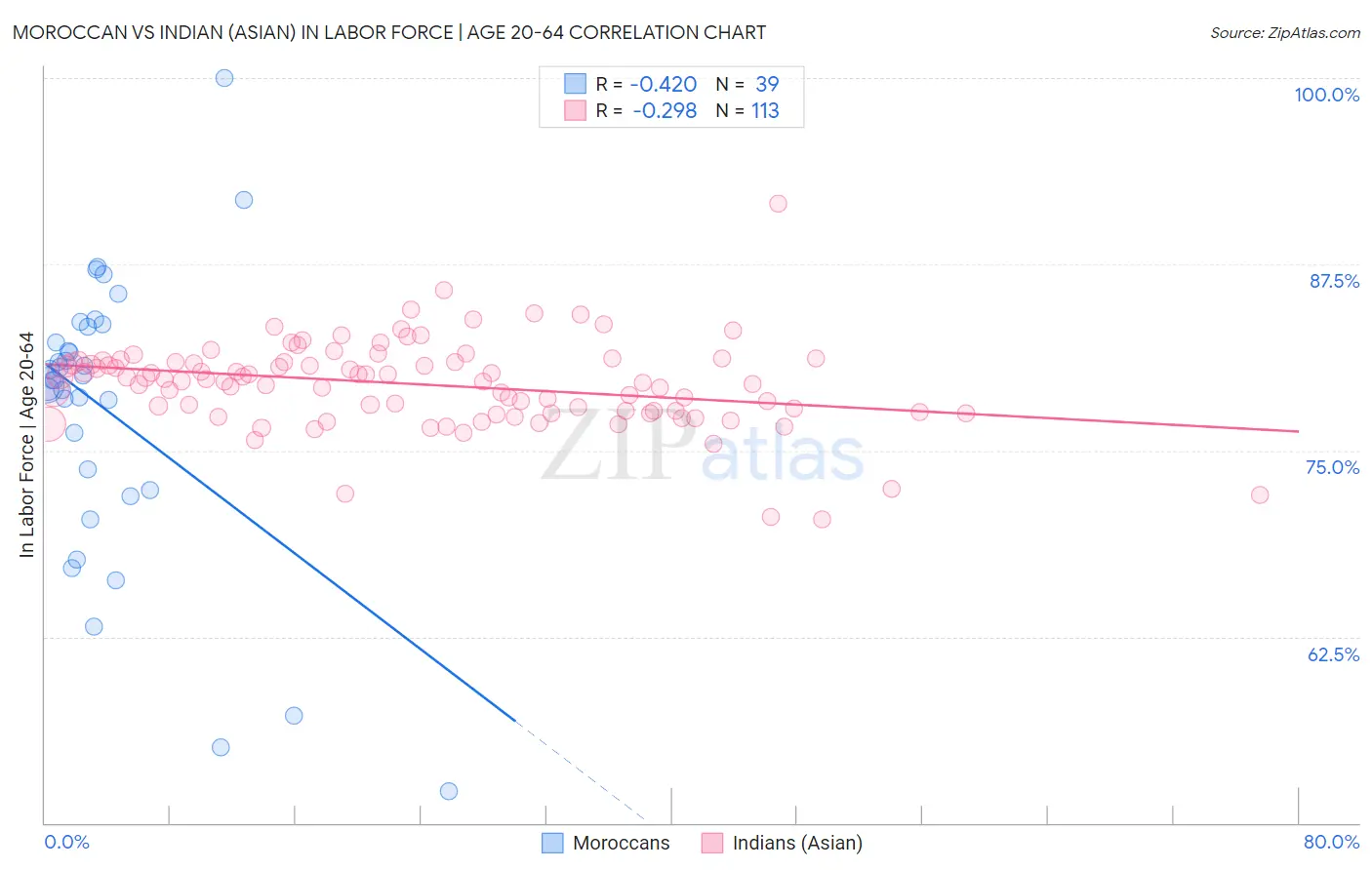 Moroccan vs Indian (Asian) In Labor Force | Age 20-64