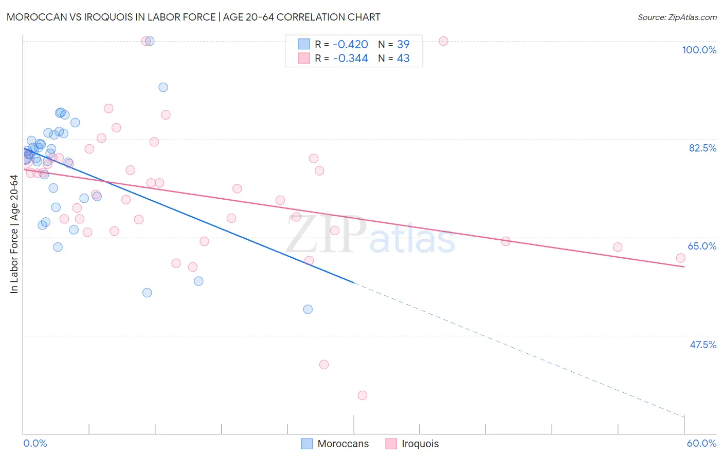 Moroccan vs Iroquois In Labor Force | Age 20-64