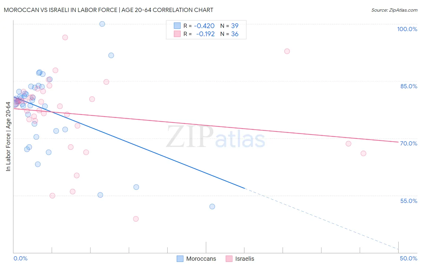 Moroccan vs Israeli In Labor Force | Age 20-64