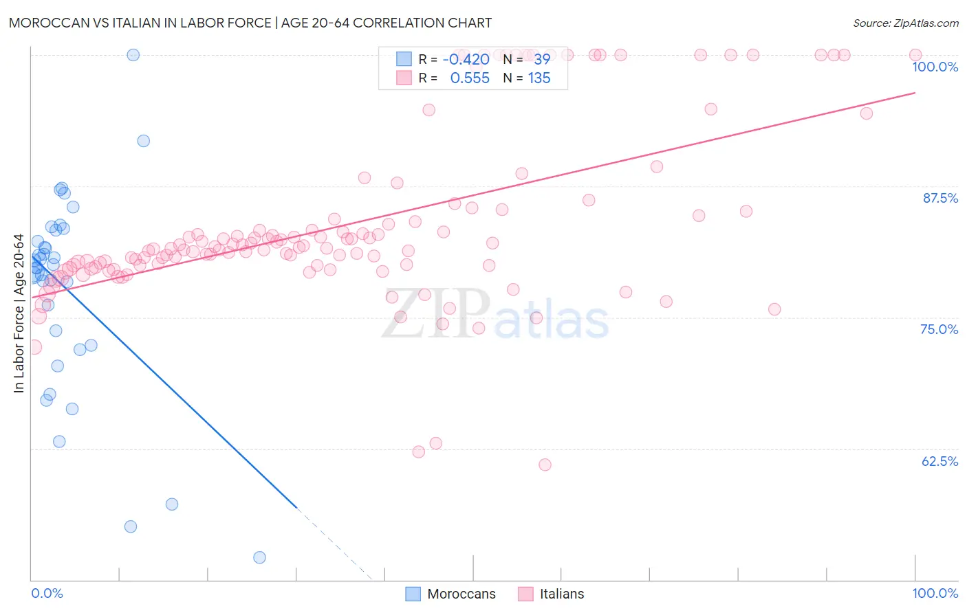 Moroccan vs Italian In Labor Force | Age 20-64