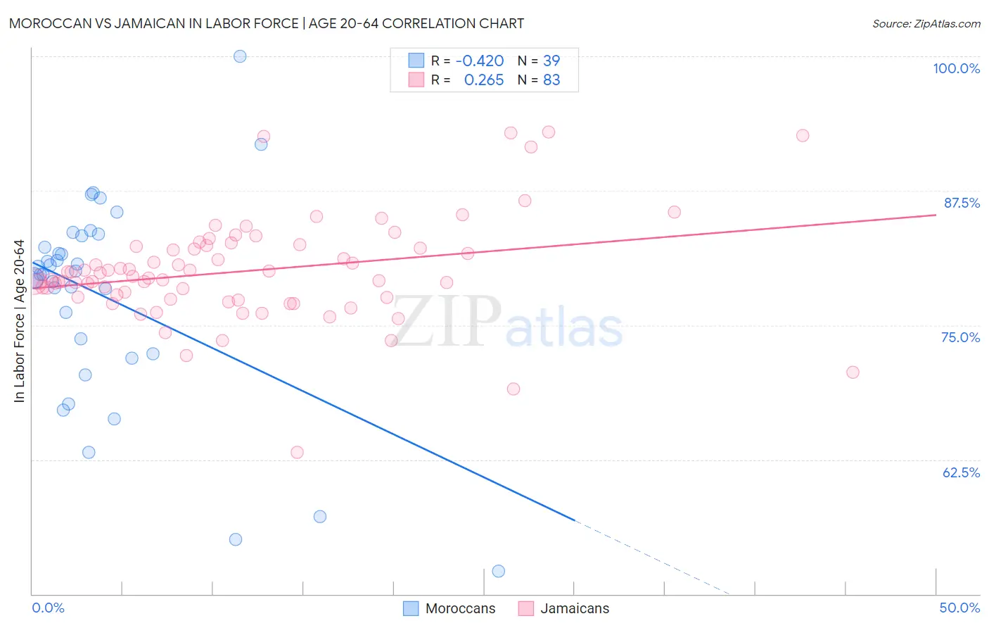 Moroccan vs Jamaican In Labor Force | Age 20-64