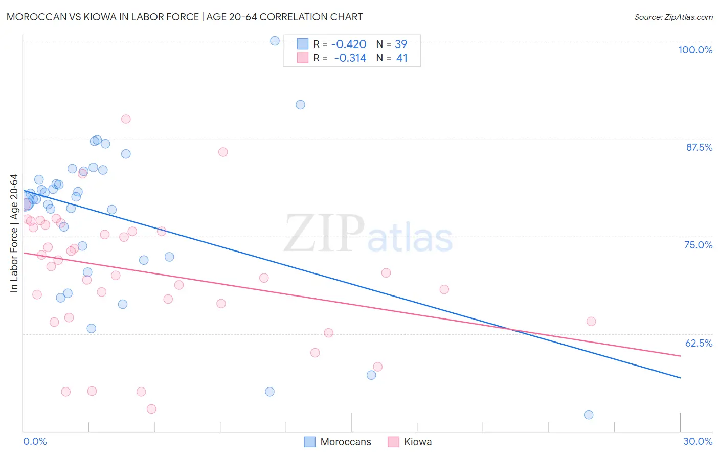 Moroccan vs Kiowa In Labor Force | Age 20-64