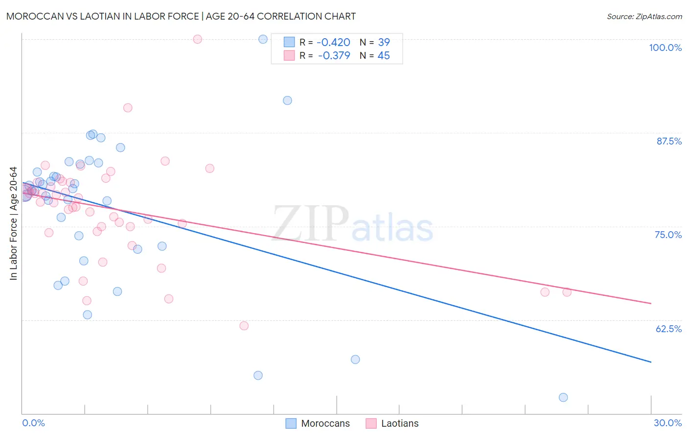 Moroccan vs Laotian In Labor Force | Age 20-64