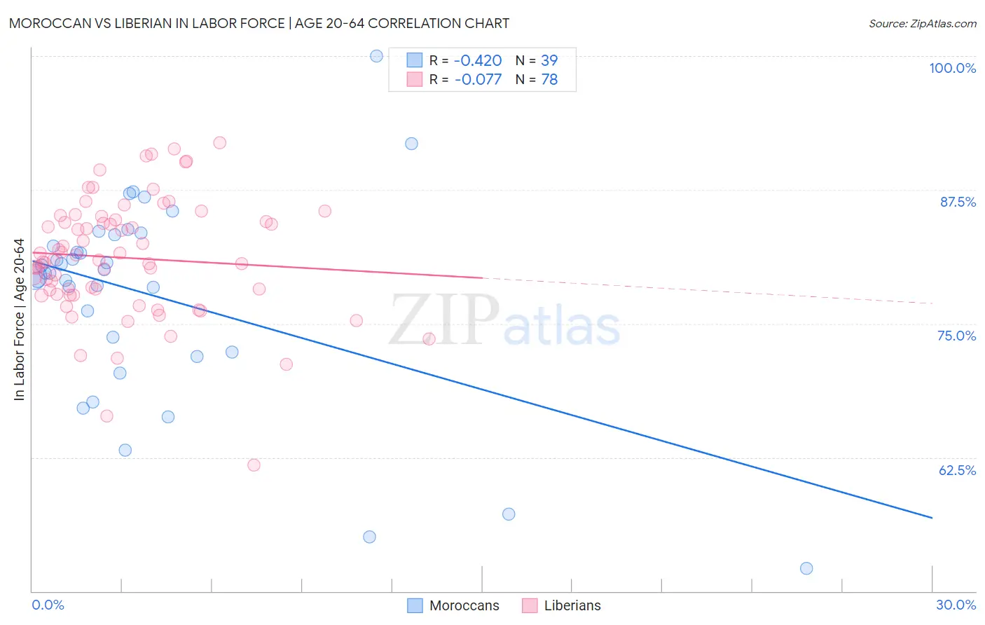 Moroccan vs Liberian In Labor Force | Age 20-64