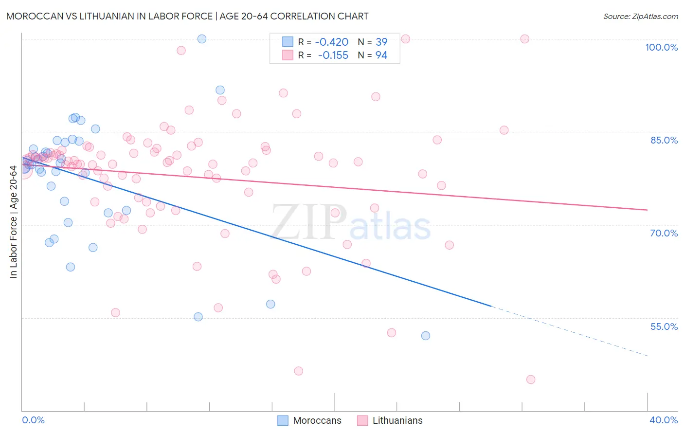 Moroccan vs Lithuanian In Labor Force | Age 20-64