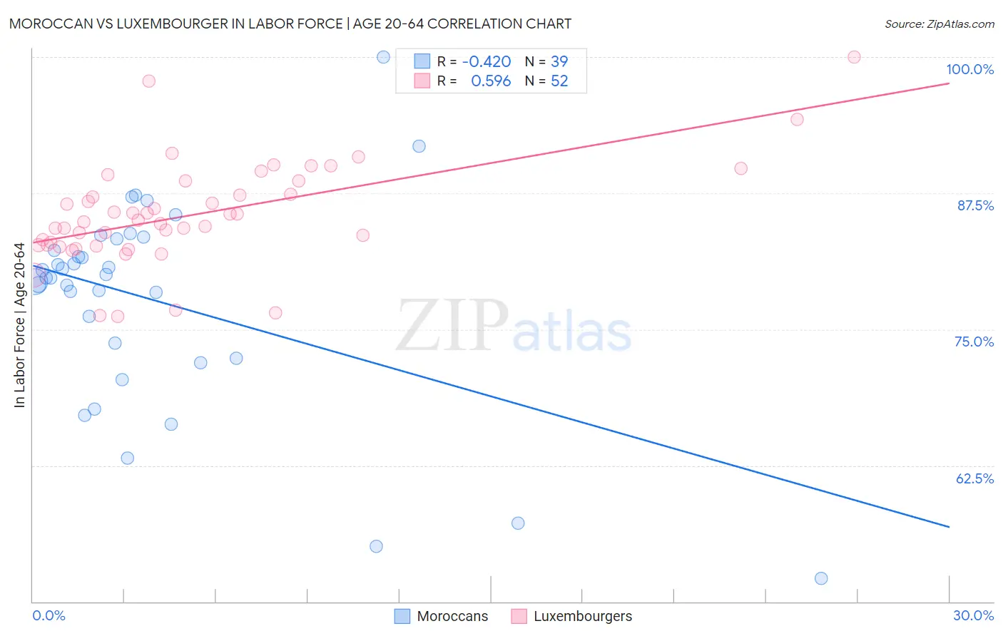 Moroccan vs Luxembourger In Labor Force | Age 20-64