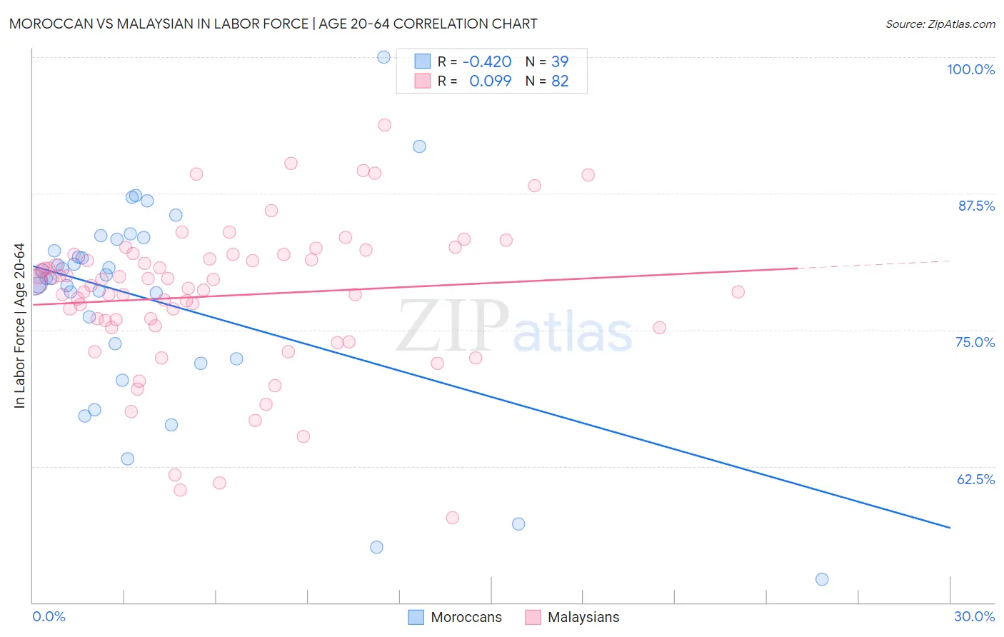 Moroccan vs Malaysian In Labor Force | Age 20-64