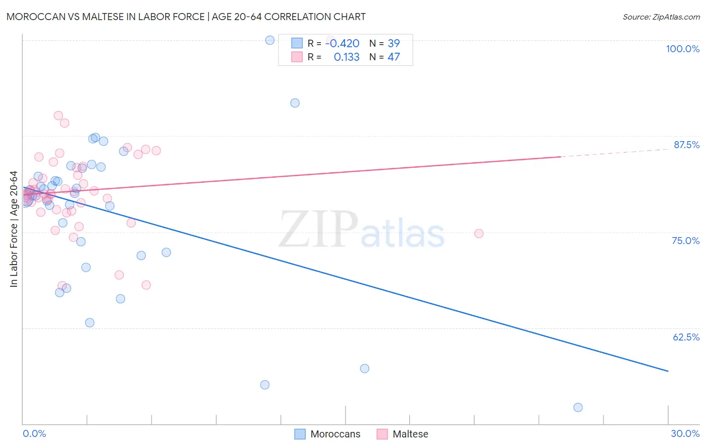 Moroccan vs Maltese In Labor Force | Age 20-64