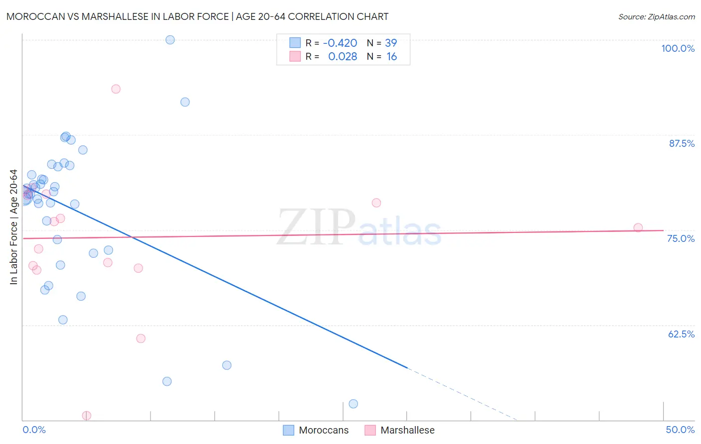 Moroccan vs Marshallese In Labor Force | Age 20-64
