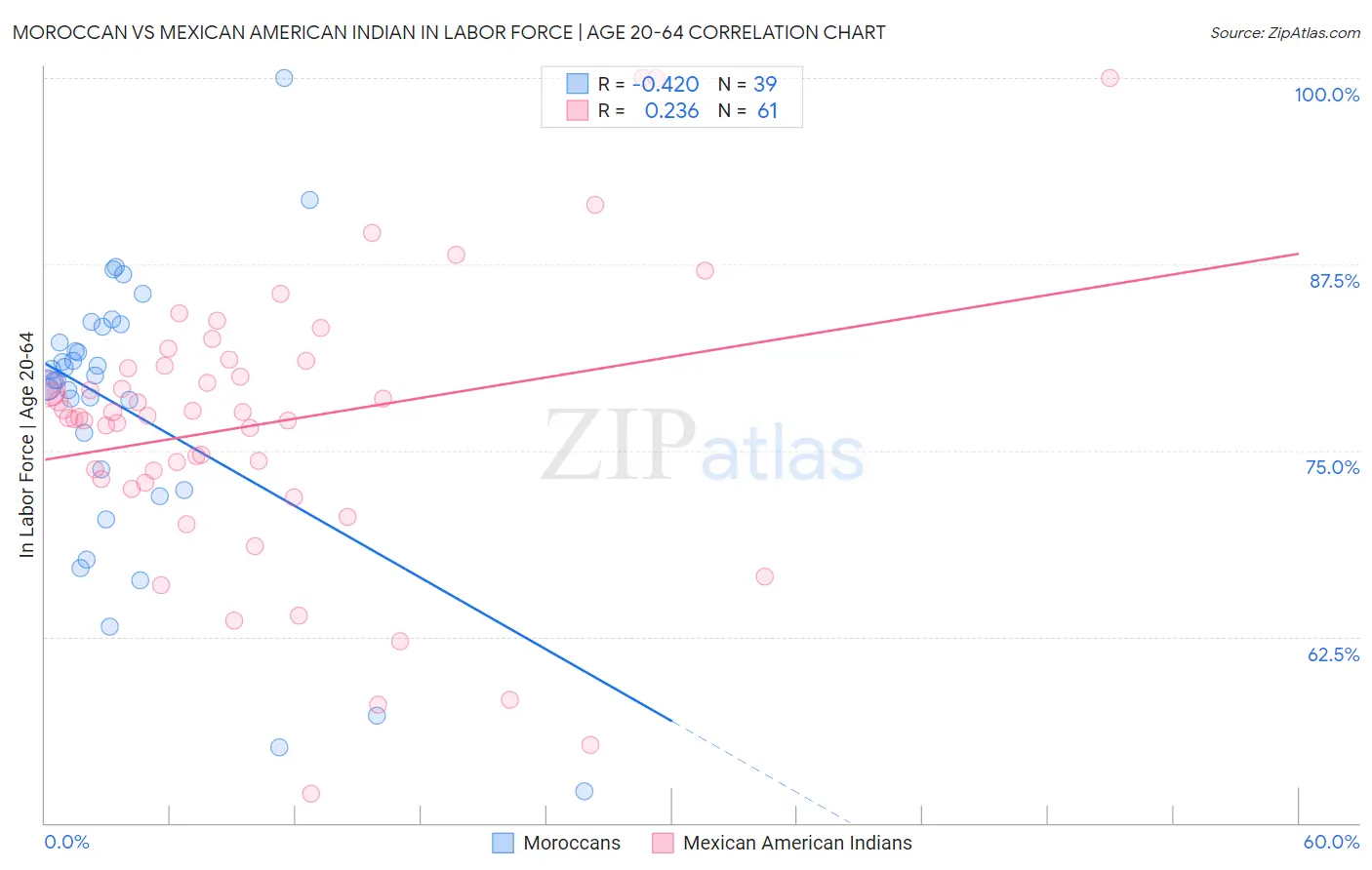 Moroccan vs Mexican American Indian In Labor Force | Age 20-64