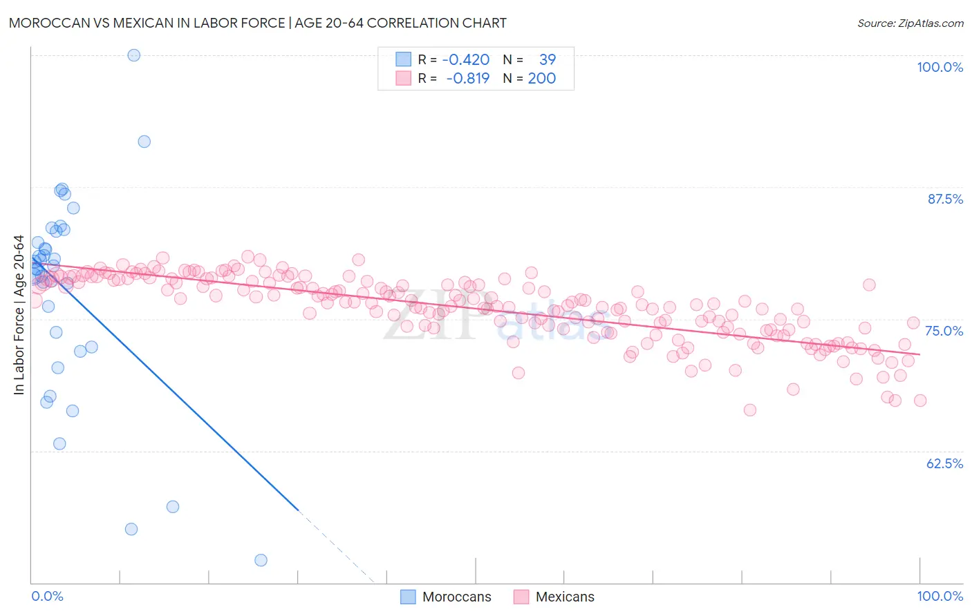 Moroccan vs Mexican In Labor Force | Age 20-64