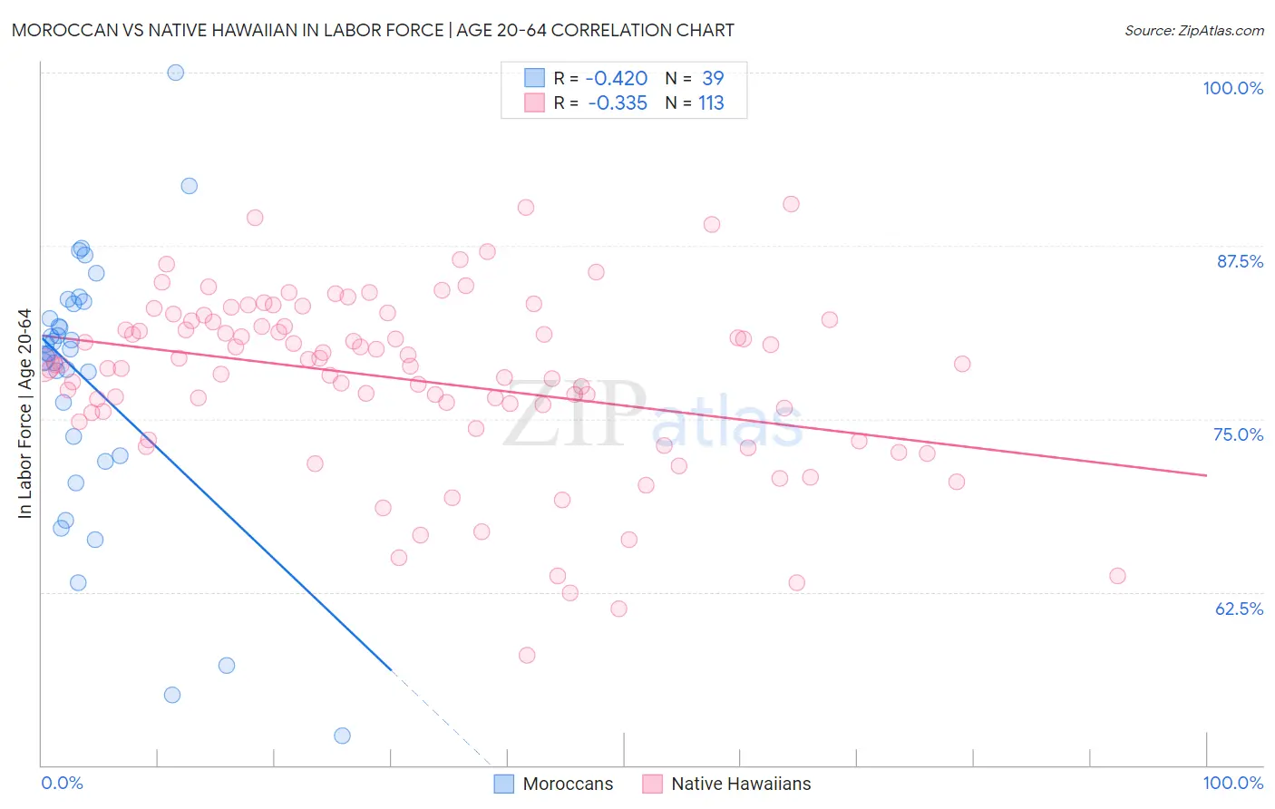 Moroccan vs Native Hawaiian In Labor Force | Age 20-64