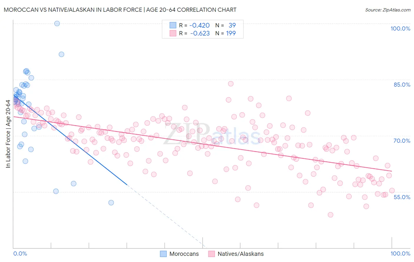 Moroccan vs Native/Alaskan In Labor Force | Age 20-64