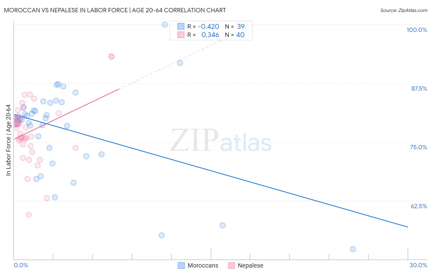 Moroccan vs Nepalese In Labor Force | Age 20-64
