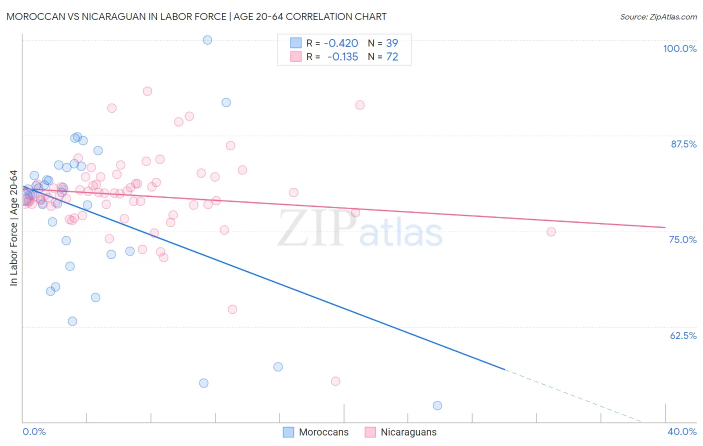 Moroccan vs Nicaraguan In Labor Force | Age 20-64
