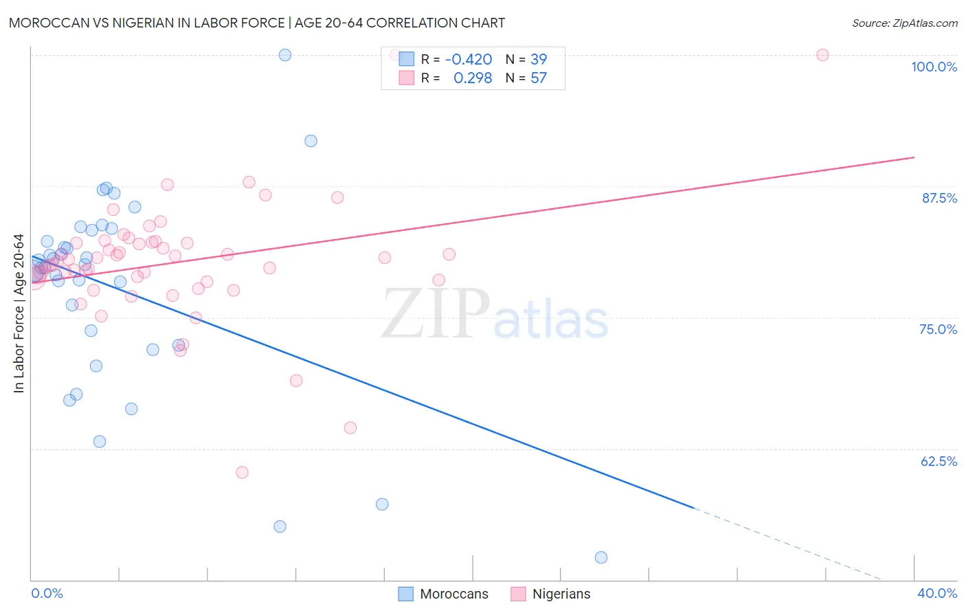 Moroccan vs Nigerian In Labor Force | Age 20-64