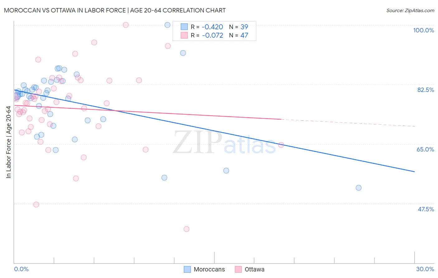 Moroccan vs Ottawa In Labor Force | Age 20-64