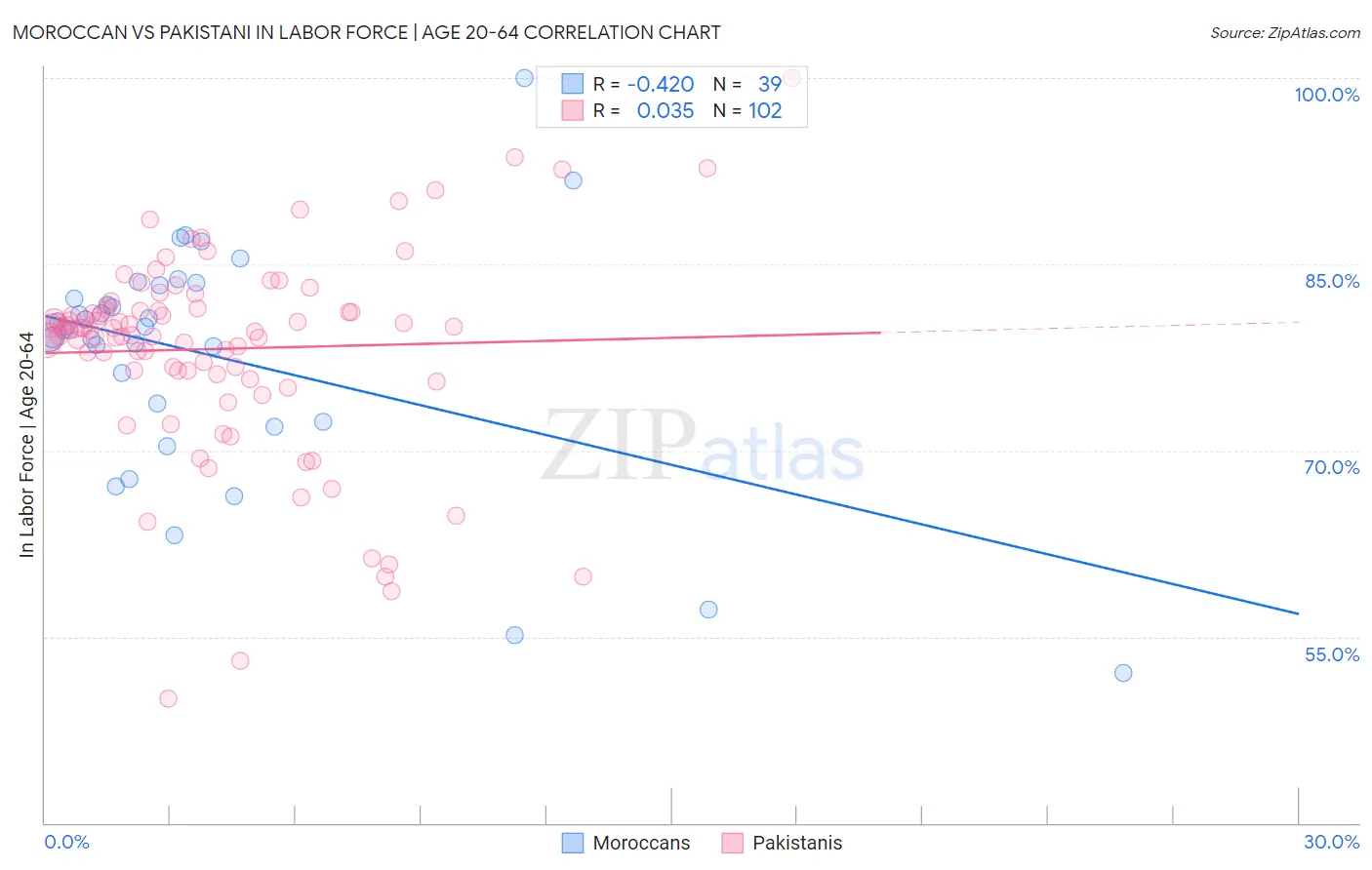 Moroccan vs Pakistani In Labor Force | Age 20-64