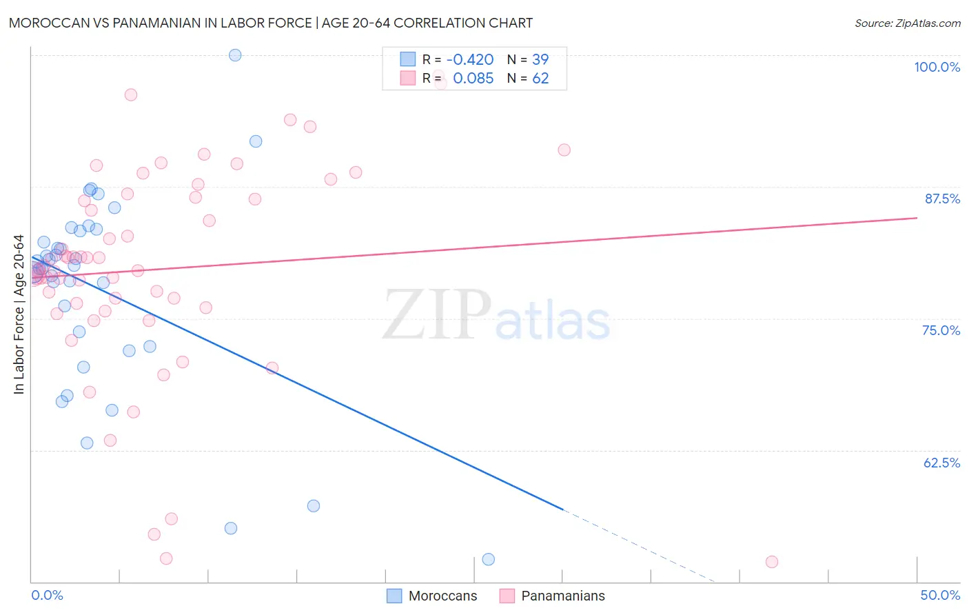 Moroccan vs Panamanian In Labor Force | Age 20-64