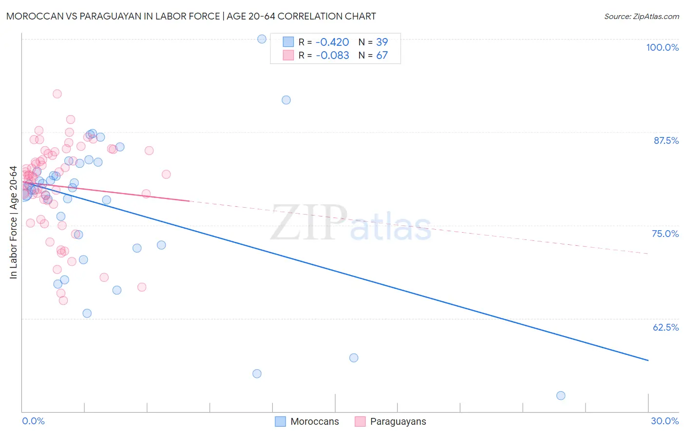 Moroccan vs Paraguayan In Labor Force | Age 20-64