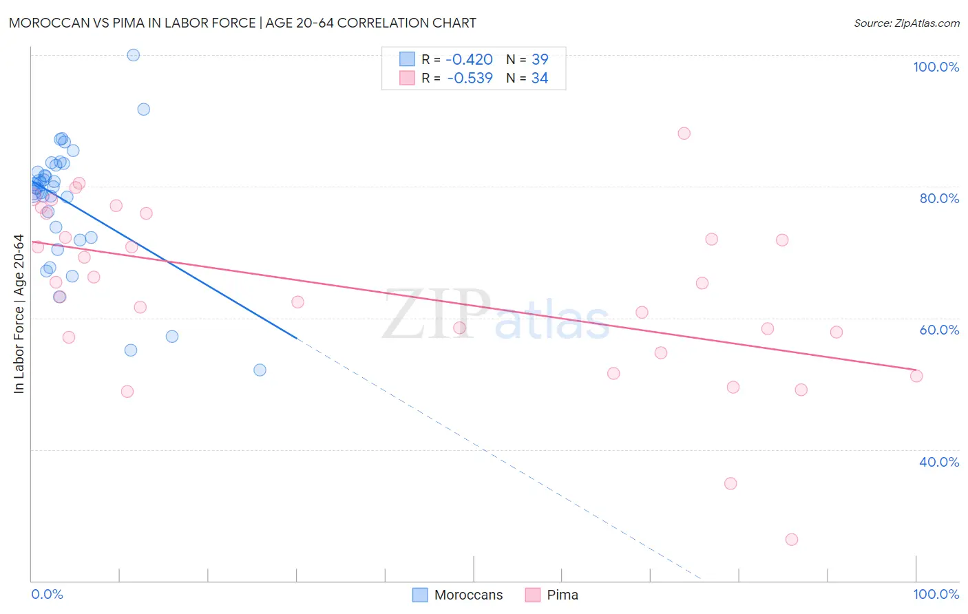 Moroccan vs Pima In Labor Force | Age 20-64
