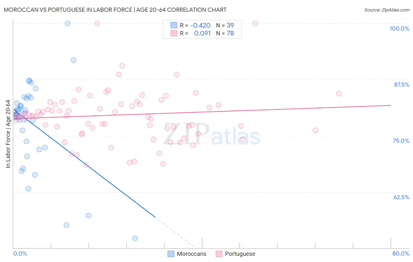 Moroccan vs Portuguese In Labor Force | Age 20-64