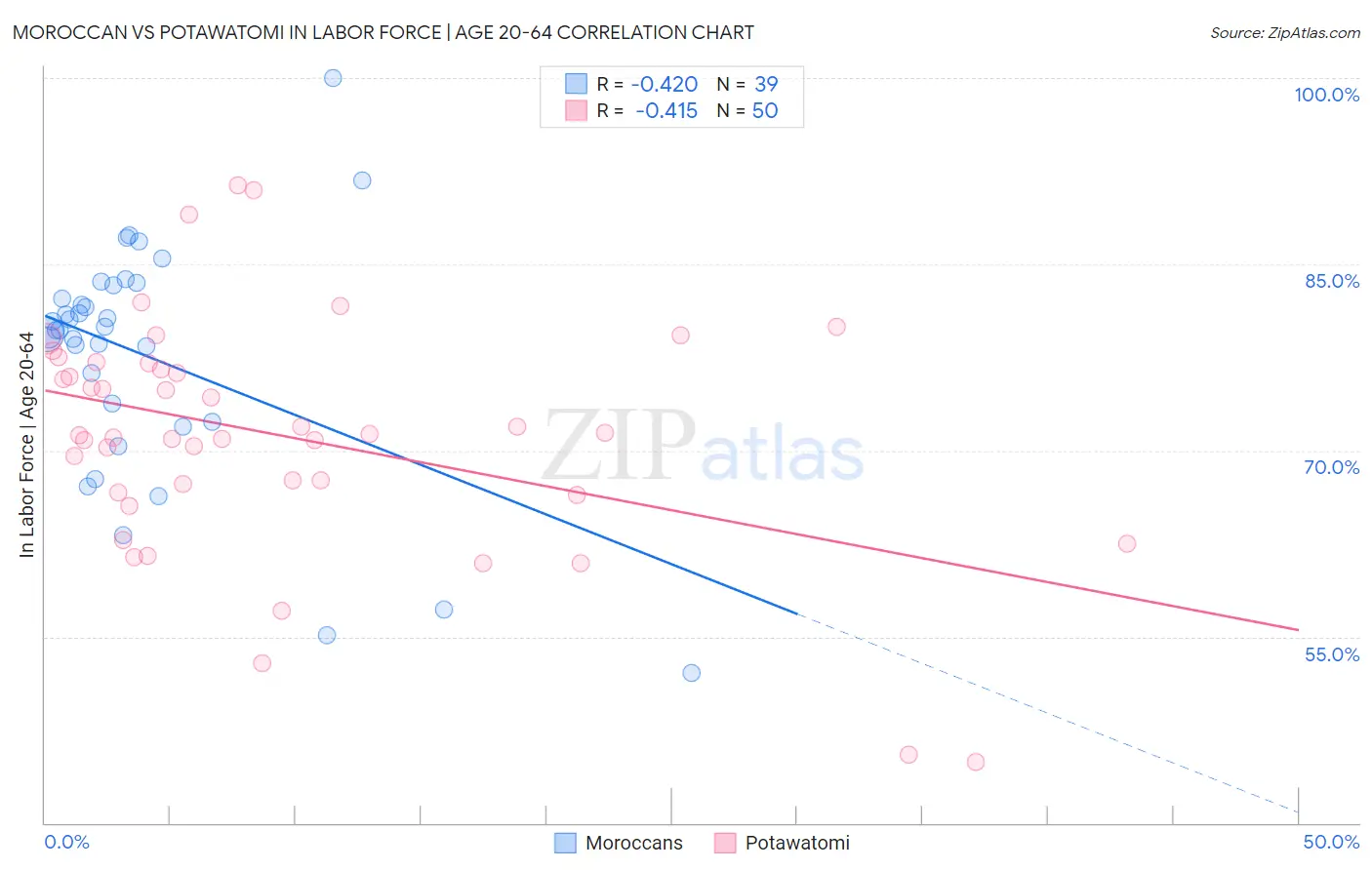 Moroccan vs Potawatomi In Labor Force | Age 20-64