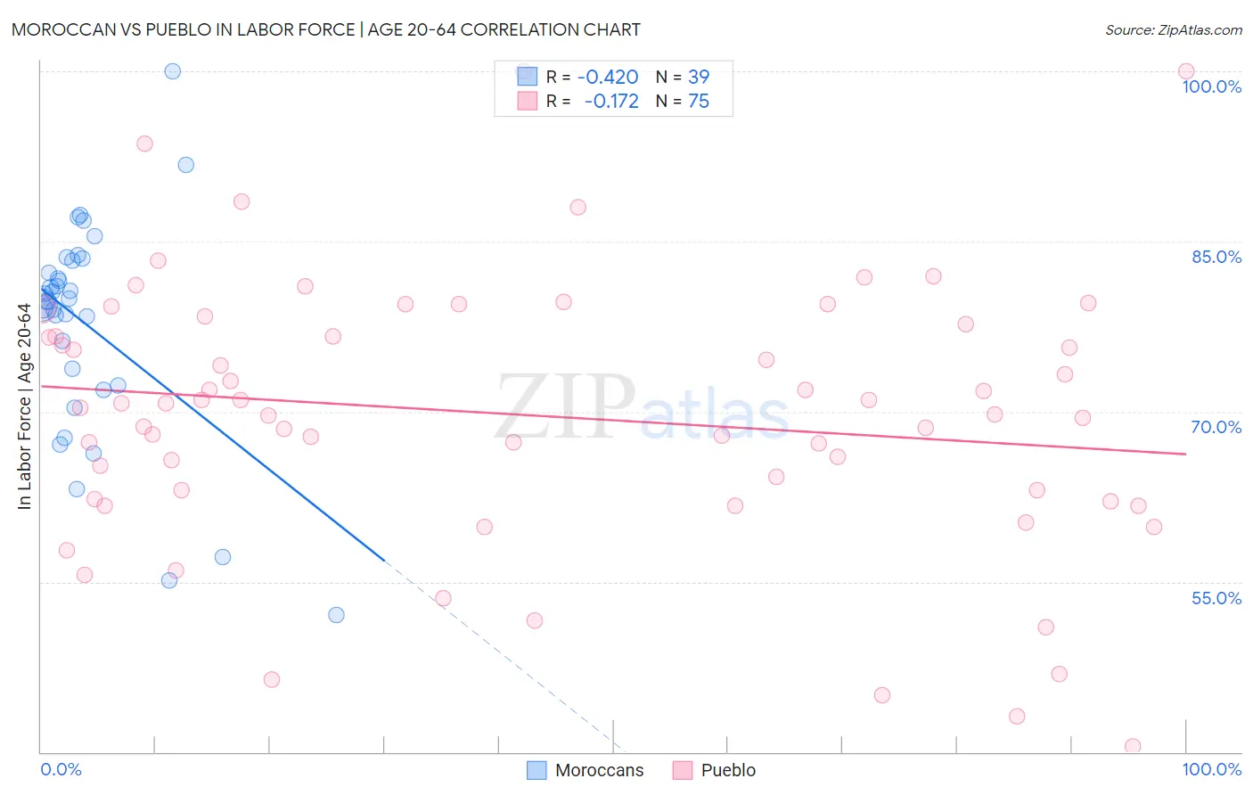 Moroccan vs Pueblo In Labor Force | Age 20-64