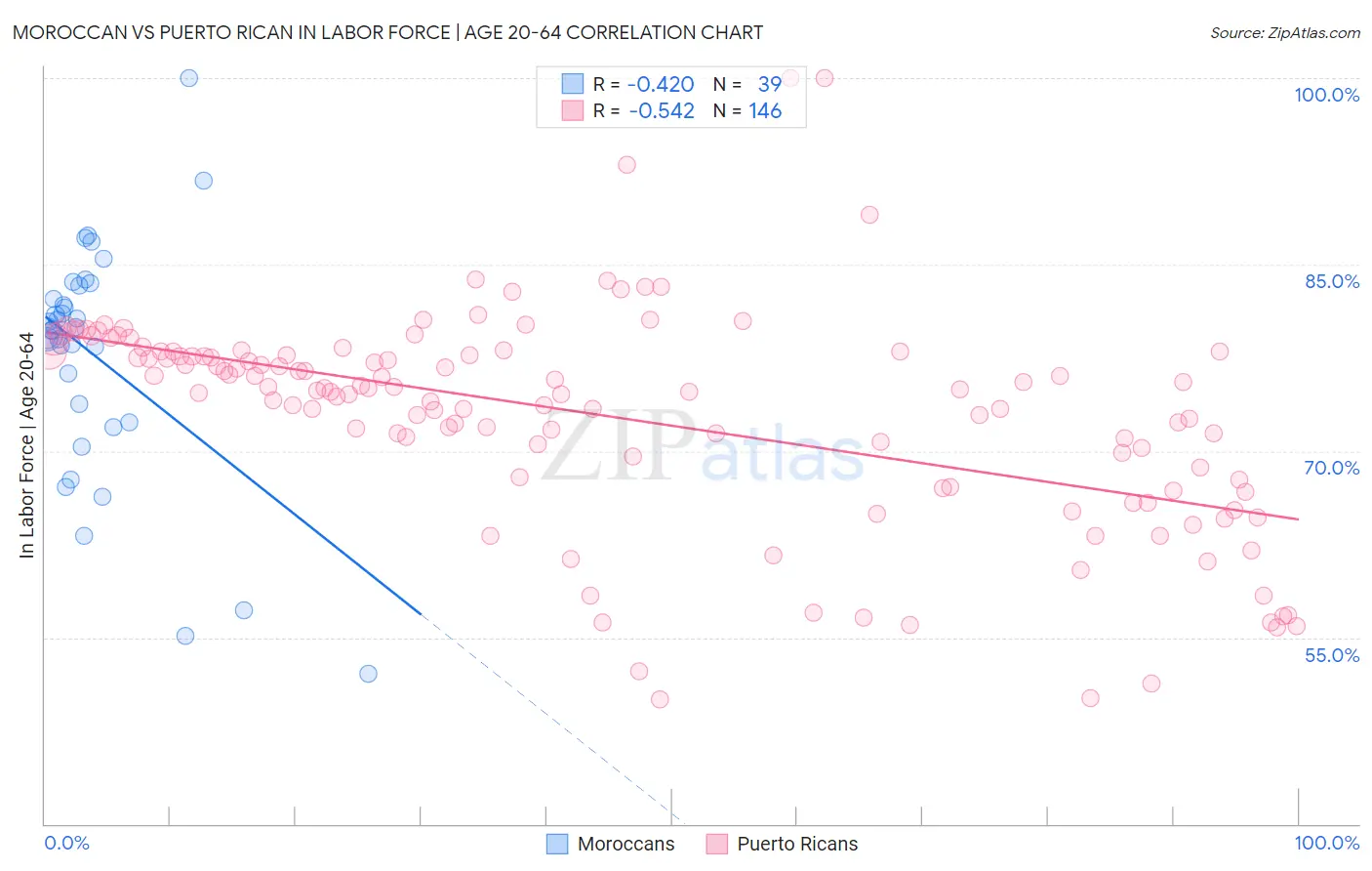 Moroccan vs Puerto Rican In Labor Force | Age 20-64