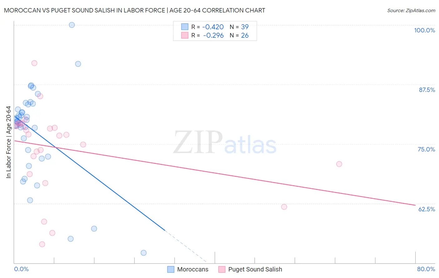 Moroccan vs Puget Sound Salish In Labor Force | Age 20-64