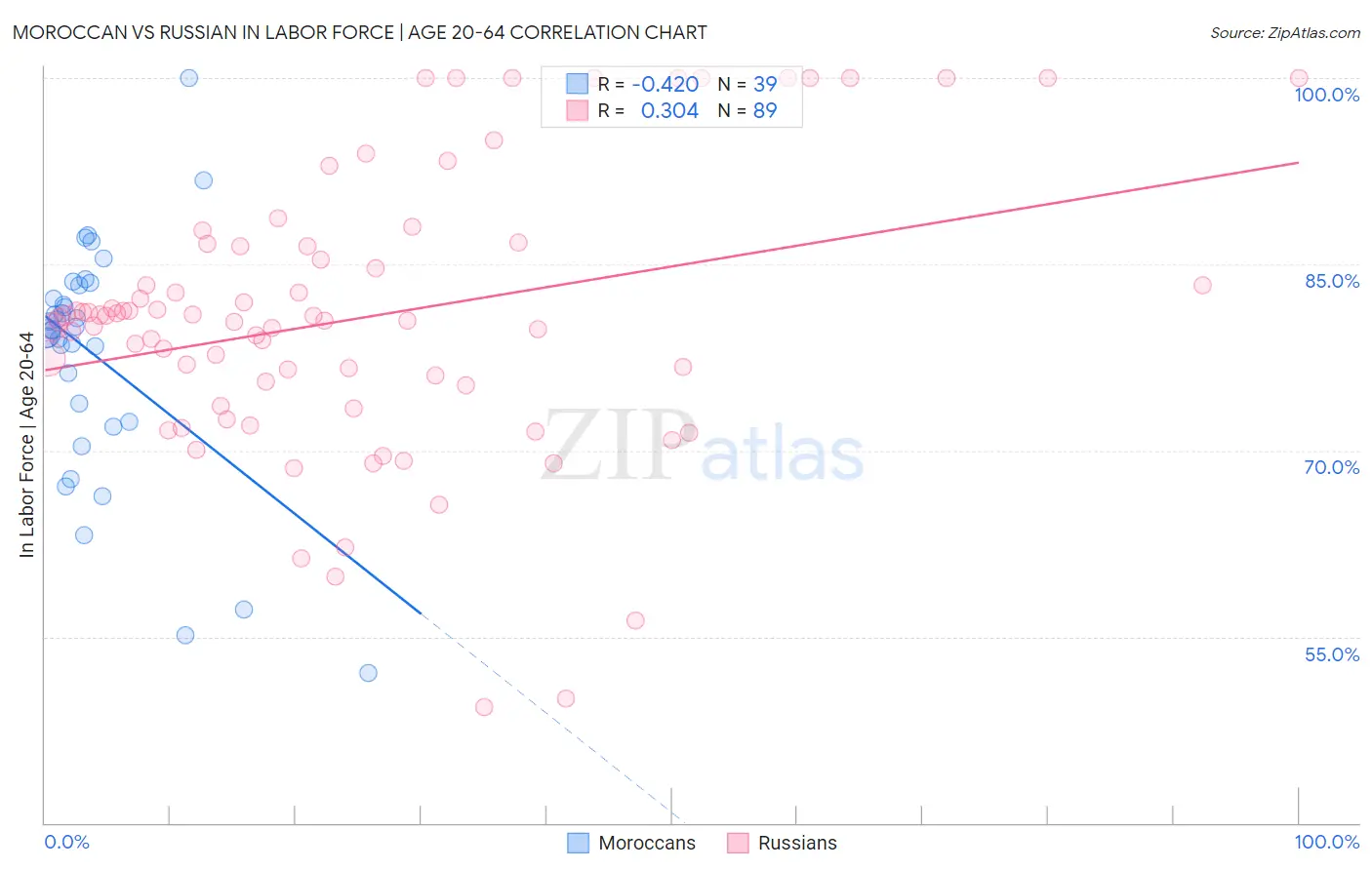 Moroccan vs Russian In Labor Force | Age 20-64