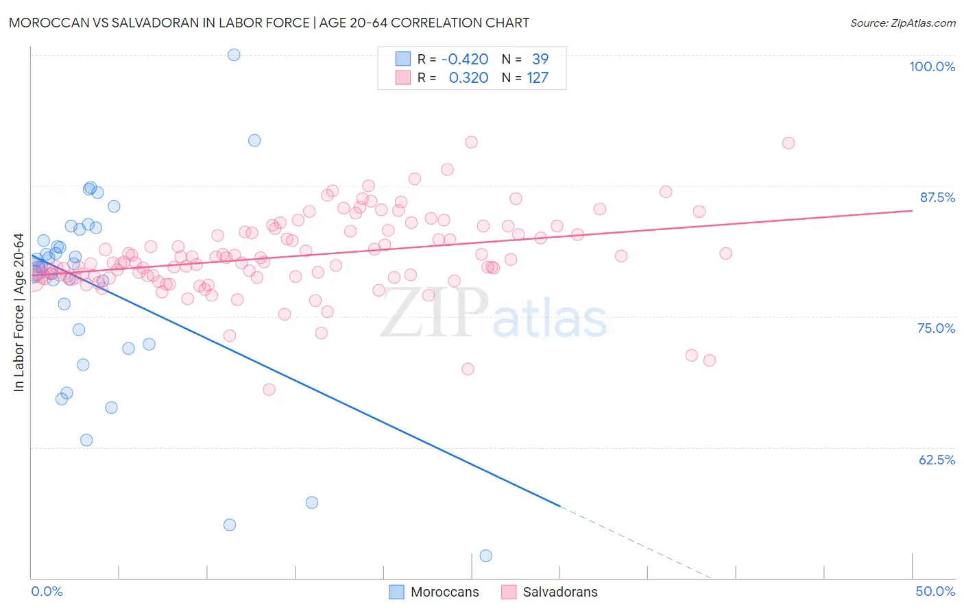 Moroccan vs Salvadoran In Labor Force | Age 20-64