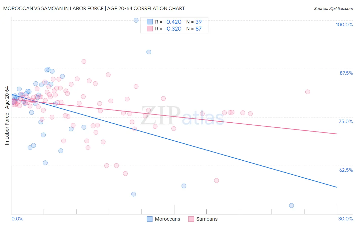 Moroccan vs Samoan In Labor Force | Age 20-64