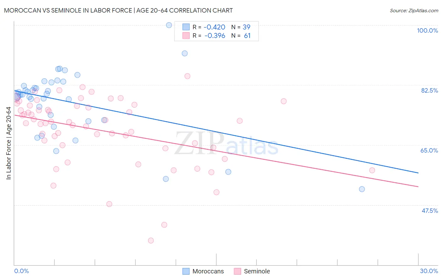Moroccan vs Seminole In Labor Force | Age 20-64