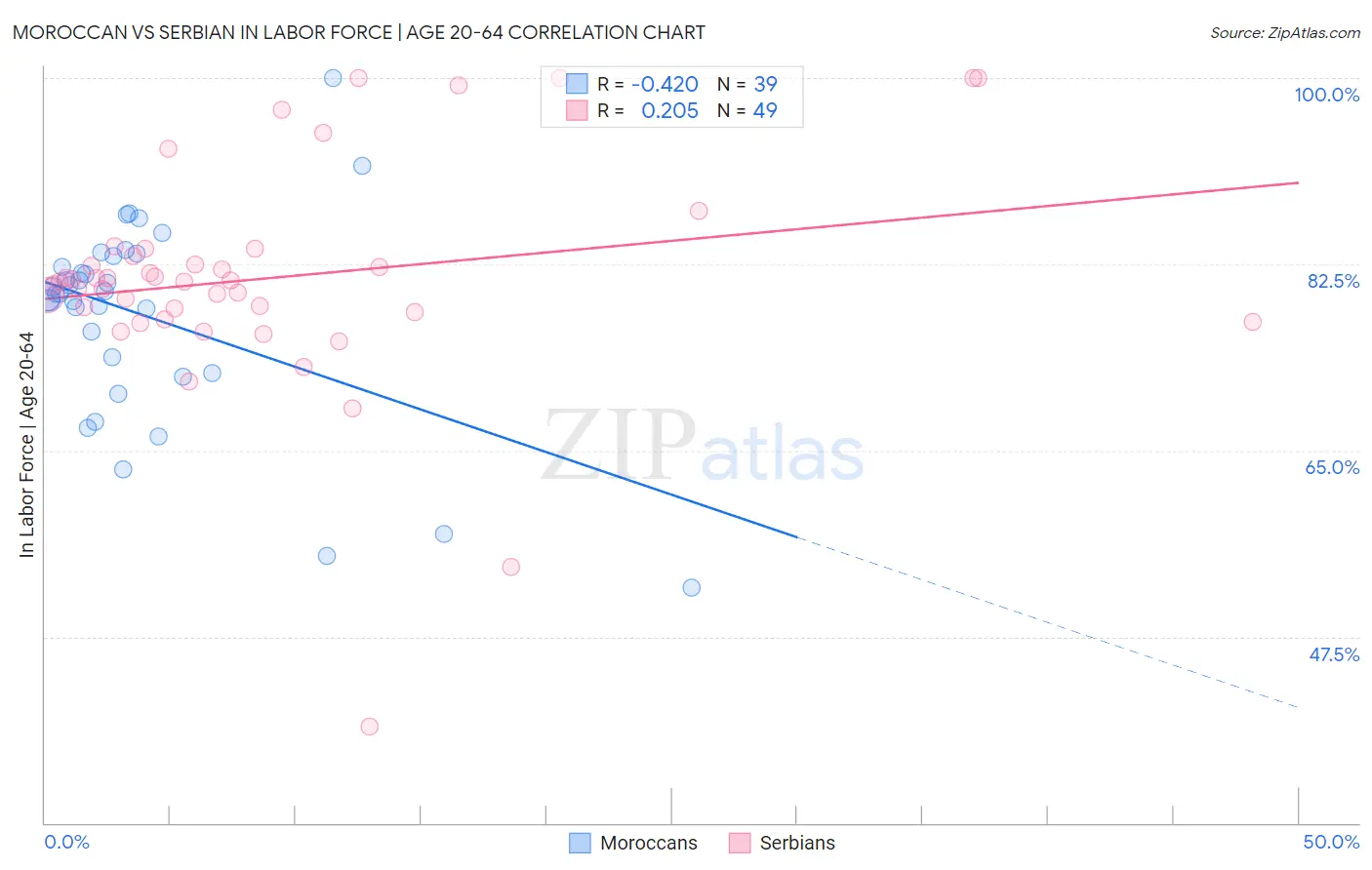 Moroccan vs Serbian In Labor Force | Age 20-64