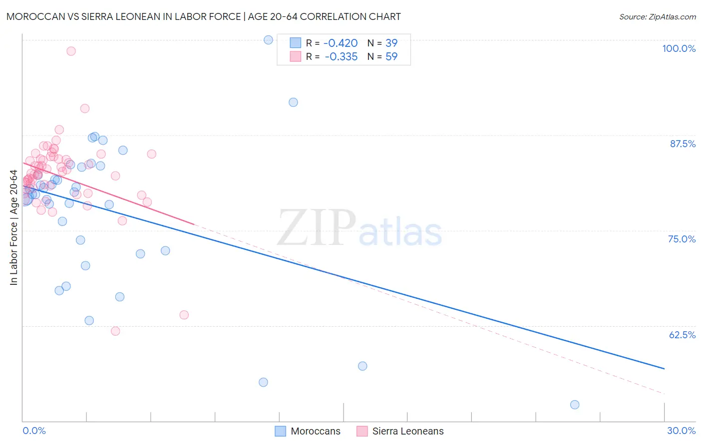 Moroccan vs Sierra Leonean In Labor Force | Age 20-64