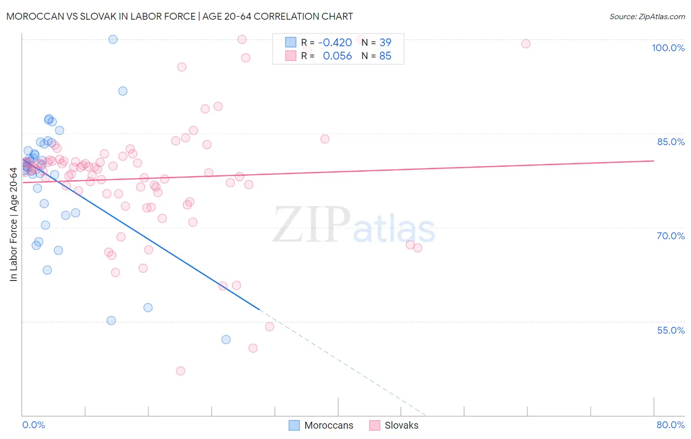 Moroccan vs Slovak In Labor Force | Age 20-64