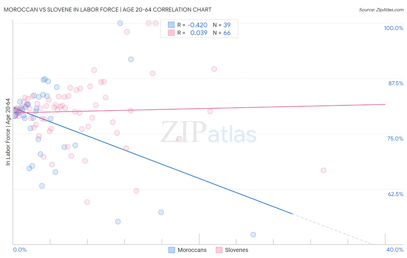 Moroccan vs Slovene In Labor Force | Age 20-64