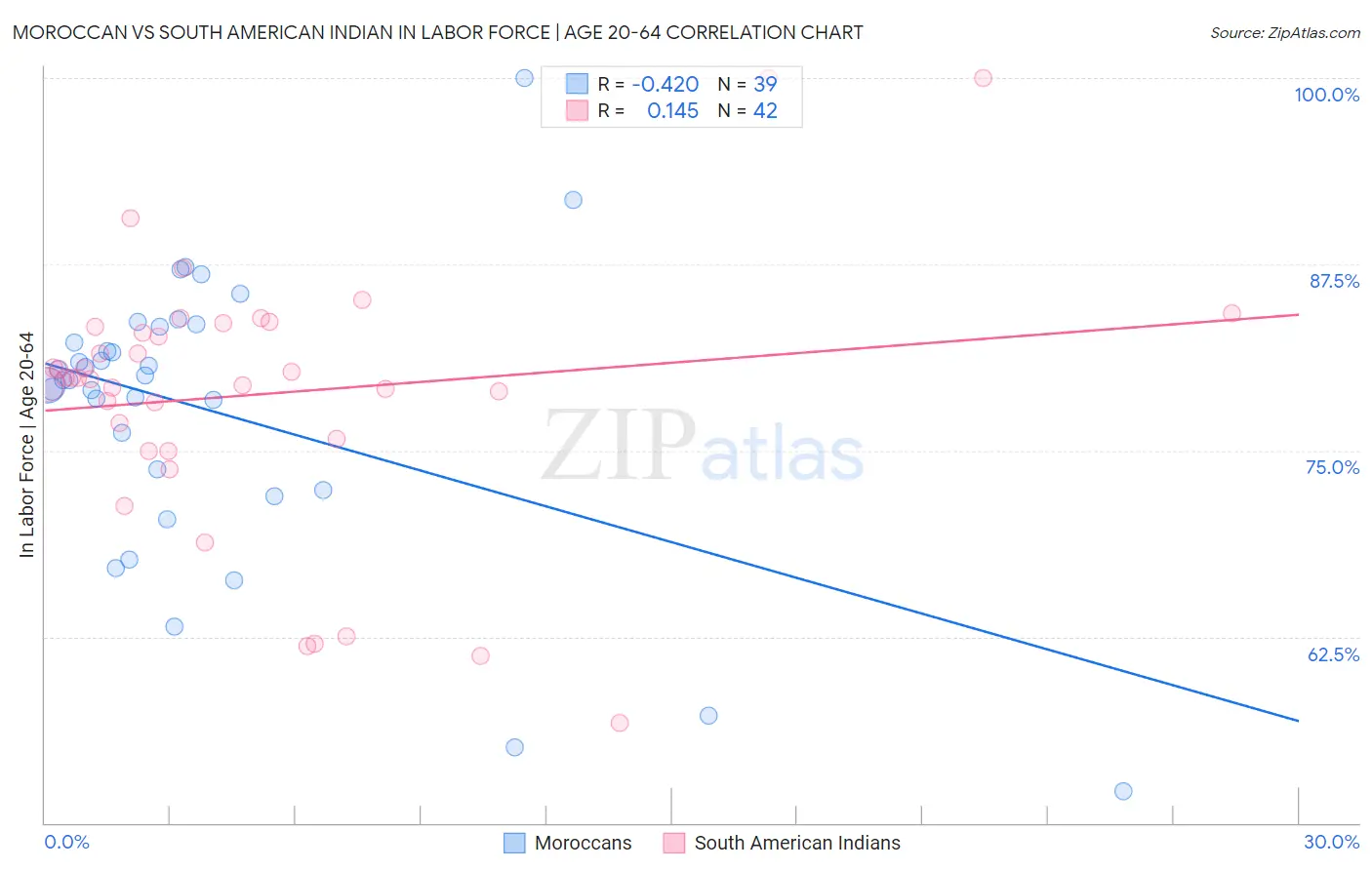Moroccan vs South American Indian In Labor Force | Age 20-64